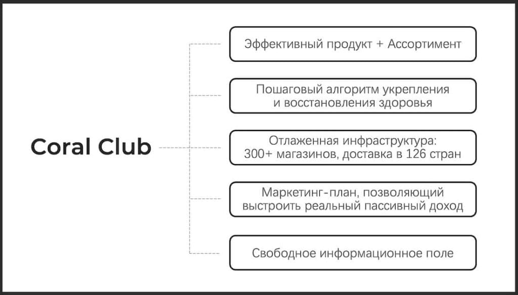 Coral Club как заработать с сетевой компанией